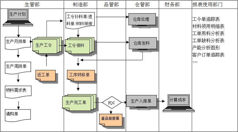 生产制造ERP完美入口

