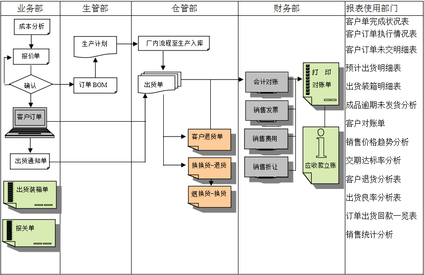 erp完美入口
实施前要做好基础管理