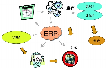 企业引入ERP完美入口
是必然趋势