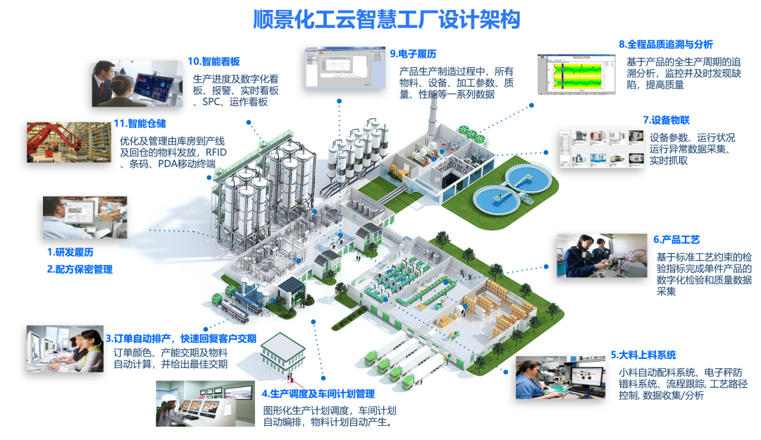 完美入口化工云智慧工厂设计架构