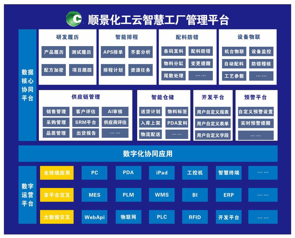 完美入口化工云智慧工厂管理平台